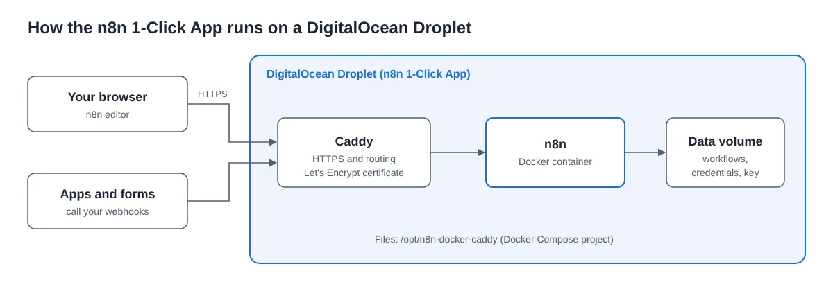 Diagram: your browser and webhooks reach the DigitalOcean Droplet over HTTPS, where Caddy routes traffic to the n8n Docker container and its data volume