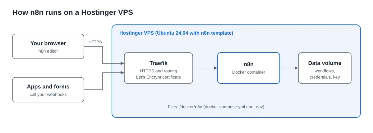 Diagram: your browser and webhooks reach the Hostinger VPS over HTTPS, where Traefik routes traffic to the n8n Docker container and its data volume