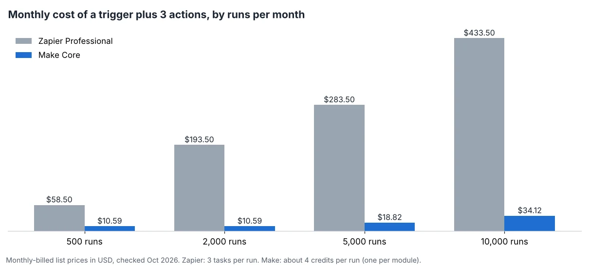 Bar chart of monthly cost for a trigger plus 3 actions: at 500 runs Zapier $58.50 vs Make $10.59; 2,000 runs $193.50 vs $10.59; 5,000 runs $283.50 vs $18.82; 10,000 runs $433.50 vs $34.12
