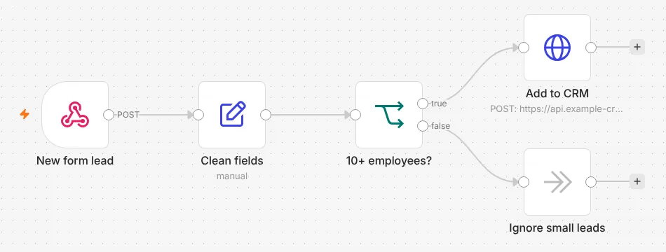 An n8n workflow with four steps: a webhook for new form leads, a field-cleaning step, an IF check on company size, and an HTTP request that adds large leads to a CRM
