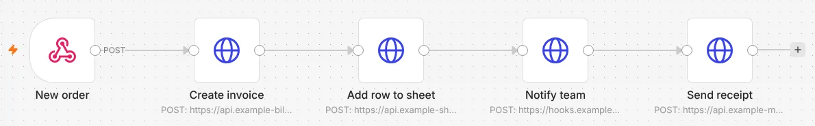 An n8n workflow with a webhook trigger for new orders followed by four steps: create invoice, add row to sheet, notify team and send receipt