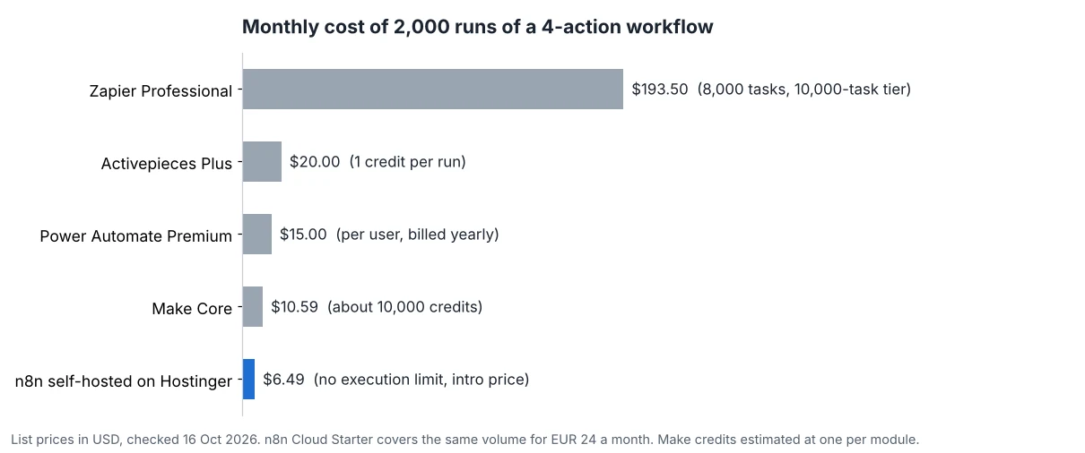 Bar chart of monthly cost for 2,000 runs of a 4-action workflow: Zapier $193.50, Activepieces $20, Power Automate $15 per user, Make $10.59, n8n self-hosted $6.49